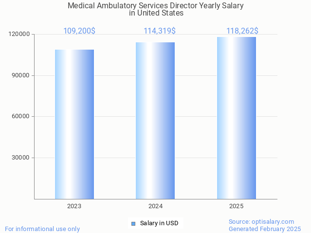 medical ambulatory services director salary in united states 2025 medical ambulatory services director salary in united states 2025
