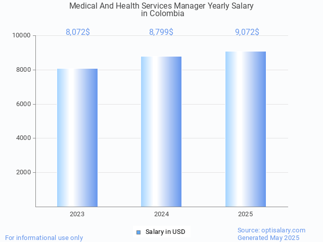 medical and health services manager salary in colombia 2025 medical and health services manager salary in colombia 2025