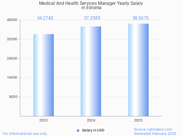 medical and health services manager salary in estonia 2025 medical and health services manager salary in estonia 2025