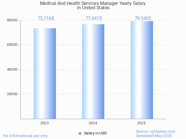 medical and health services manager salary in united states 2025