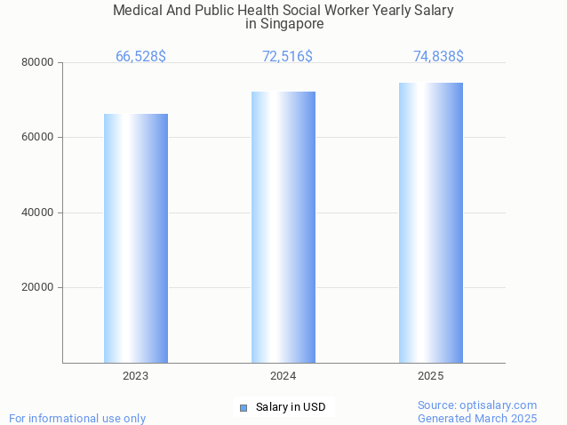 medical and public health social worker salary in singapore 2025 medical and public health social worker salary in singapore 2025