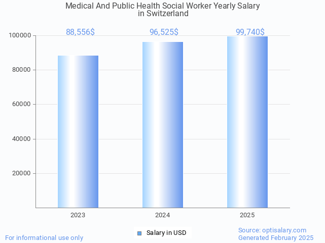 medical and public health social worker salary in switzerland 2025 medical and public health social worker salary in switzerland 2025