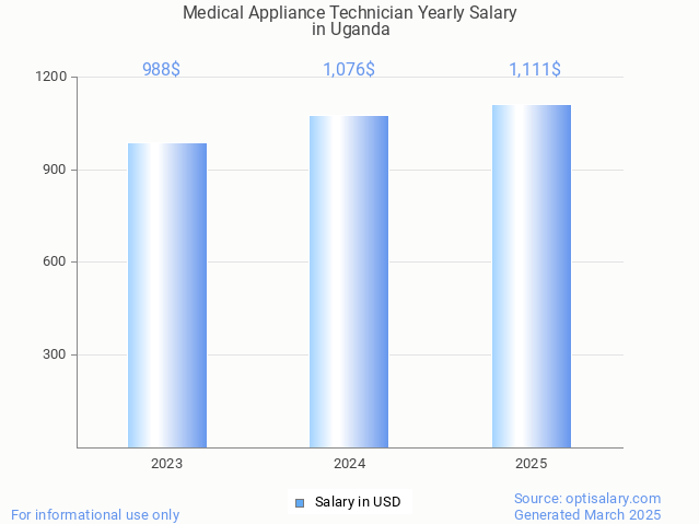medical appliance technician salary in uganda 2025 medical appliance technician salary in uganda 2025