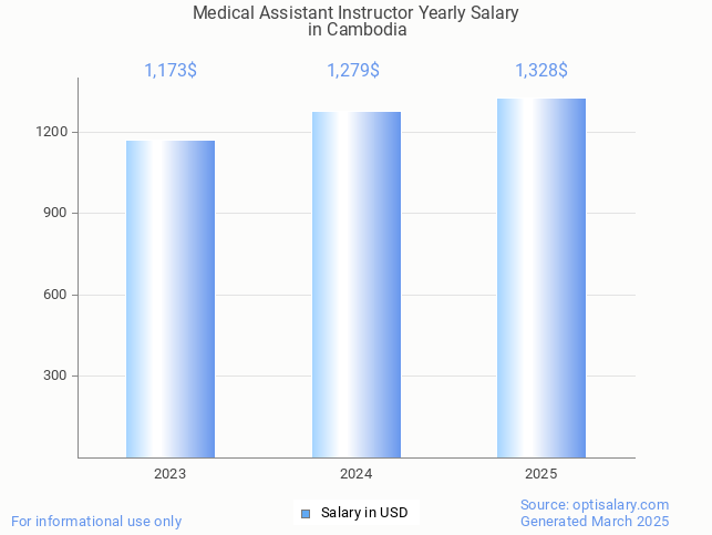 medical assistant instructor salary in cambodia 2025 medical assistant instructor salary in cambodia 2025