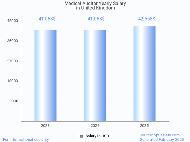 medical auditor salary in united kingdom 2025 medical auditor salary in united kingdom 2025