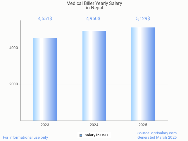 medical biller salary in nepal 2025