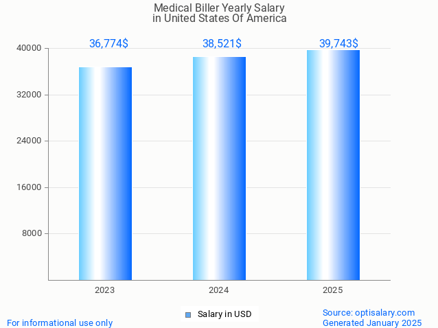 medical biller salary in united states of america 2025 medical biller salary in united states of america 2025