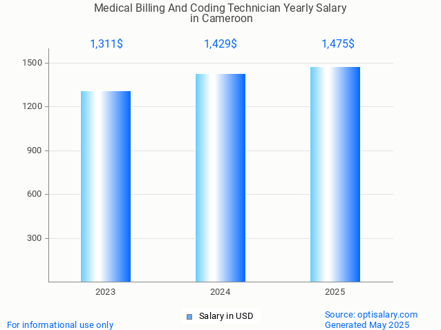 medical billing and coding technician salary in cameroon 2025 medical billing and coding technician salary in cameroon 2025