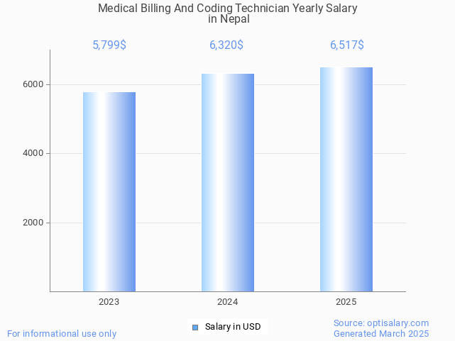 medical billing and coding technician salary in nepal 2025 medical billing and coding technician salary in nepal 2025