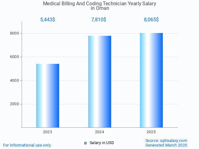 medical billing and coding technician salary in oman 2025 medical billing and coding technician salary in oman 2025