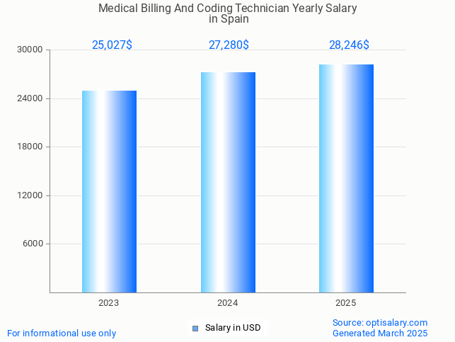 medical billing and coding technician salary in spain 2025 medical billing and coding technician salary in spain 2025