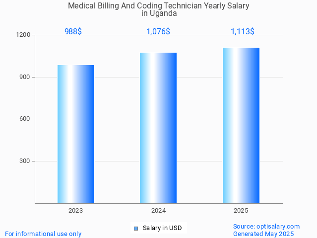 medical billing and coding technician salary in uganda 2025 medical billing and coding technician salary in uganda 2025