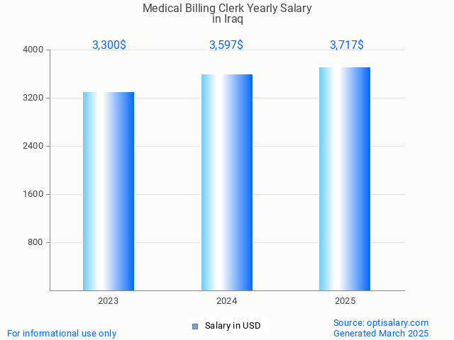 medical billing clerk salary in iraq 2025 medical billing clerk salary in iraq 2025