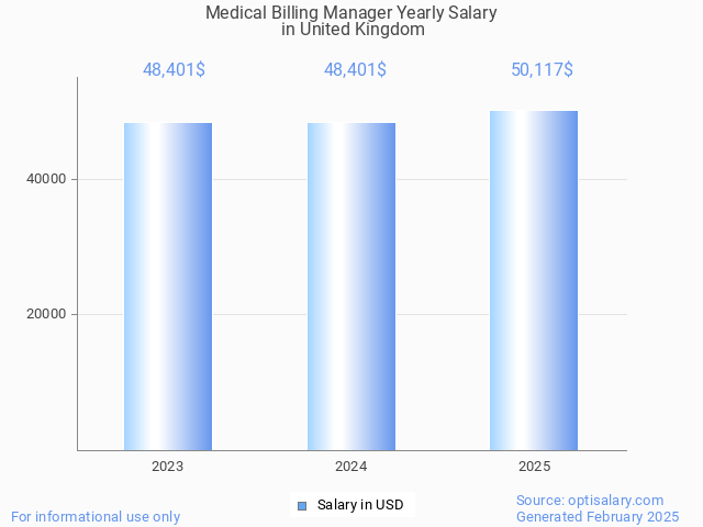 medical billing manager salary in united kingdom 2025 medical billing manager salary in united kingdom 2025