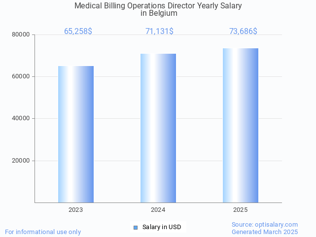 medical billing operations director salary in belgium 2025 medical billing operations director salary in belgium 2025