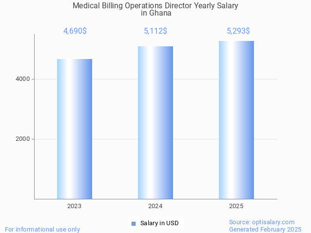 medical billing operations director salary in ghana 2025 medical billing operations director salary in ghana 2025
