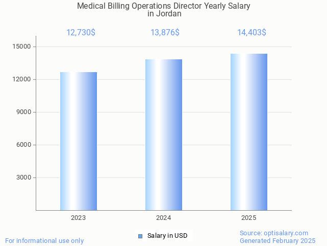 medical billing operations director salary in jordan 2025