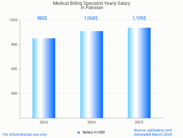 medical billing specialist salary in pakistan 2025 medical billing specialist salary in pakistan 2025