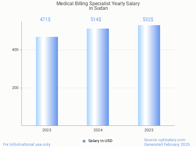 medical billing specialist salary in sudan 2025 medical billing specialist salary in sudan 2025
