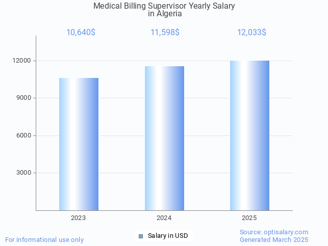 medical billing supervisor salary in algeria 2025 medical billing supervisor salary in algeria 2025