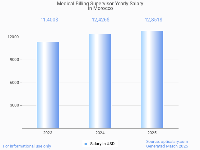 medical billing supervisor salary in morocco 2025 medical billing supervisor salary in morocco 2025