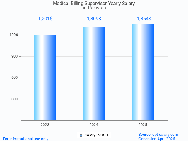 medical billing supervisor salary in pakistan 2025 medical billing supervisor salary in pakistan 2025