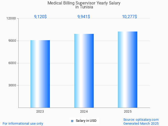 medical billing supervisor salary in tunisia 2025 medical billing supervisor salary in tunisia 2025