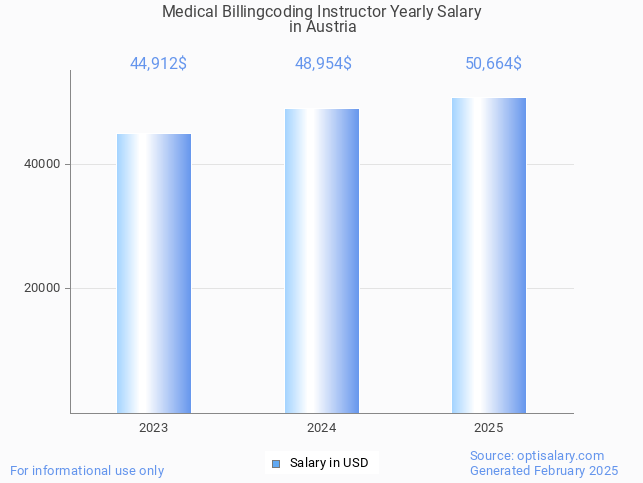 medical billingcoding instructor salary in austria 2025