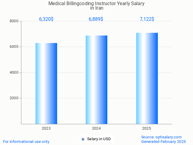 medical billingcoding instructor salary in iran 2025 medical billingcoding instructor salary in iran 2025