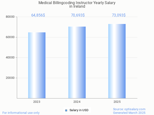 medical billingcoding instructor salary in ireland 2025 medical billingcoding instructor salary in ireland 2025