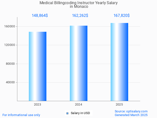 medical billingcoding instructor salary in monaco 2025 medical billingcoding instructor salary in monaco 2025