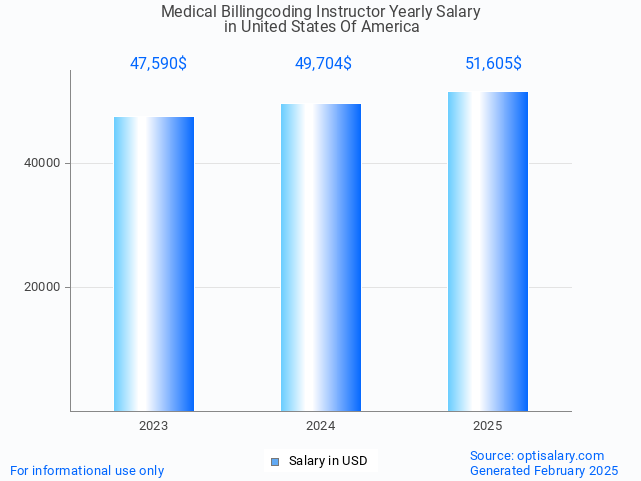 medical billingcoding instructor salary in united states of america 2025