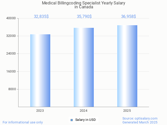 medical billingcoding specialist salary in canada 2025 medical billingcoding specialist salary in canada 2025