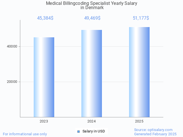 medical billingcoding specialist salary in denmark 2025