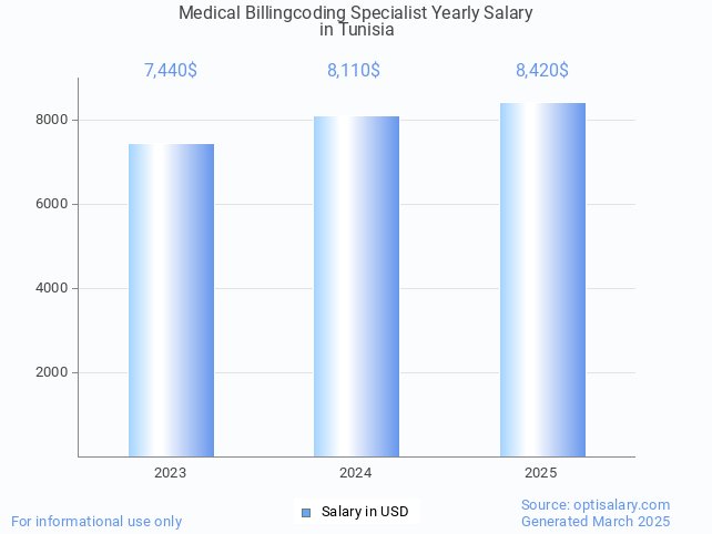 medical billingcoding specialist salary in tunisia 2025 medical billingcoding specialist salary in tunisia 2025