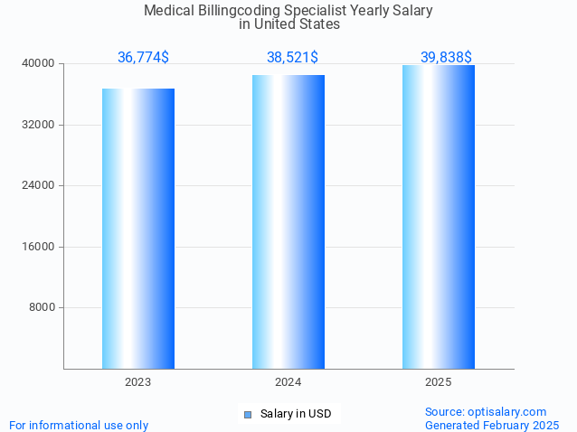 medical billingcoding specialist salary in united states 2025 medical billingcoding specialist salary in united states 2025