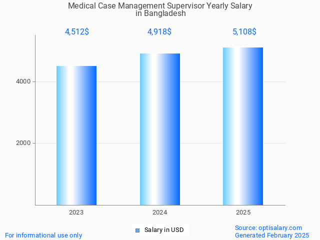 medical case management supervisor salary in bangladesh 2025