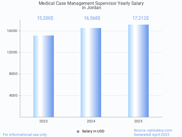 medical case management supervisor salary in jordan 2025 medical case management supervisor salary in jordan 2025