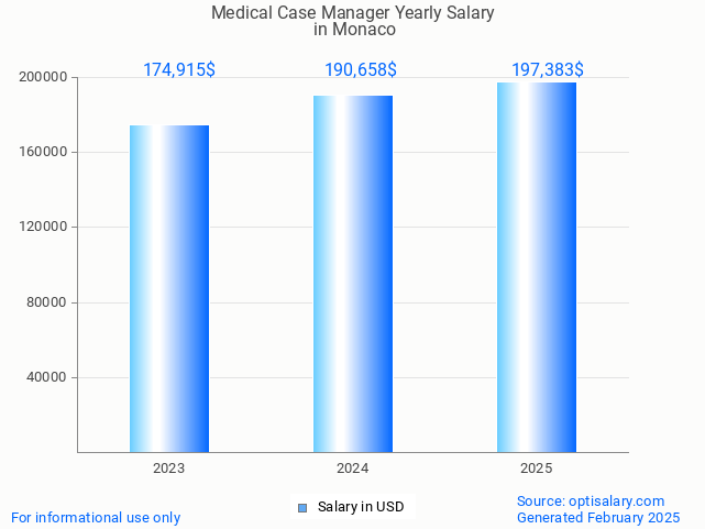 medical case manager salary in monaco 2025 medical case manager salary in monaco 2025