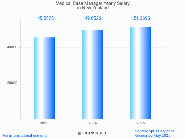 medical case manager salary in new zealand 2025 medical case manager salary in new zealand 2025