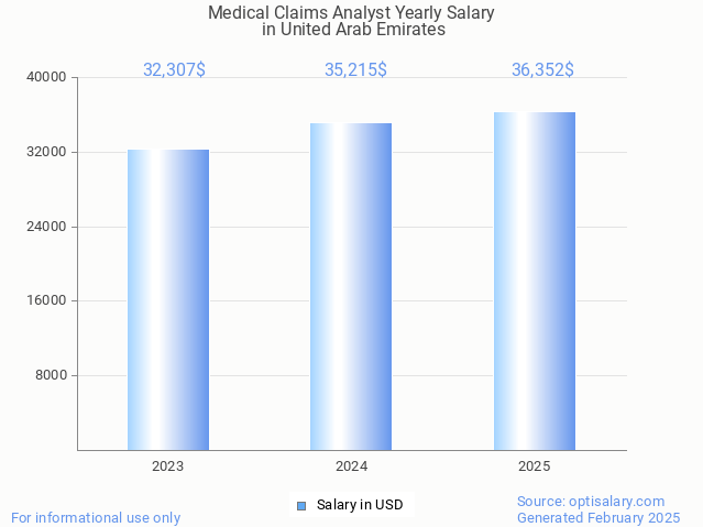 medical claims analyst salary in united arab emirates 2025