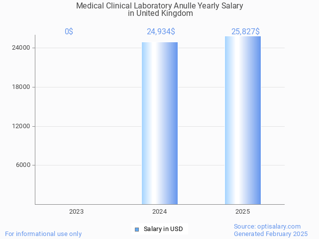 medical clinical laboratory anulle salary in united kingdom 2025 medical clinical laboratory anulle salary in united kingdom 2025
