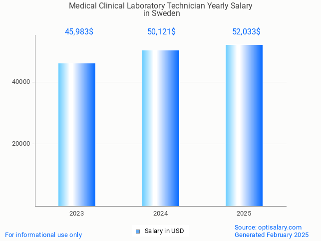medical clinical laboratory technician salary in sweden 2025 medical clinical laboratory technician salary in sweden 2025