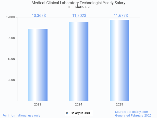 medical clinical laboratory technologist salary in indonesia 2025 medical clinical laboratory technologist salary in indonesia 2025