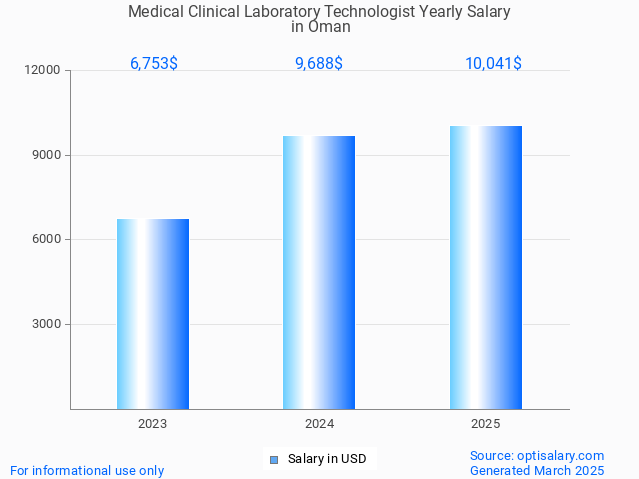medical clinical laboratory technologist salary in oman 2025 medical clinical laboratory technologist salary in oman 2025