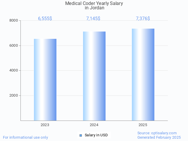 medical coder salary in jordan 2025 medical coder salary in jordan 2025