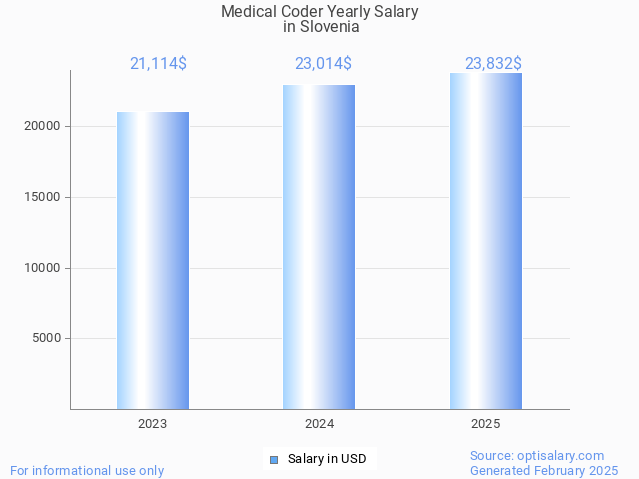 medical coder salary in slovenia 2025 medical coder salary in slovenia 2025