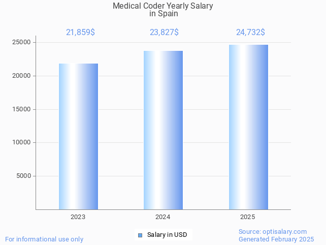 medical coder salary in spain 2025 medical coder salary in spain 2025