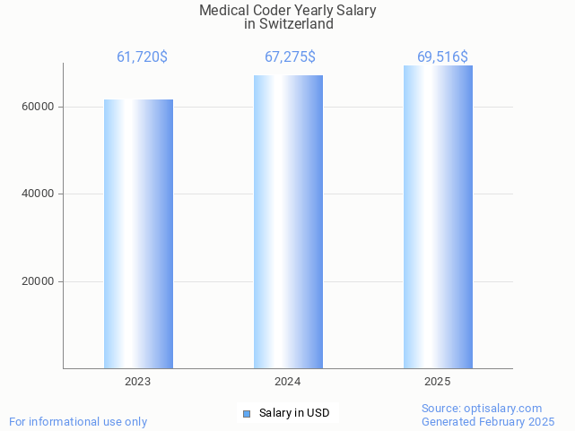 medical coder salary in switzerland 2025 medical coder salary in switzerland 2025