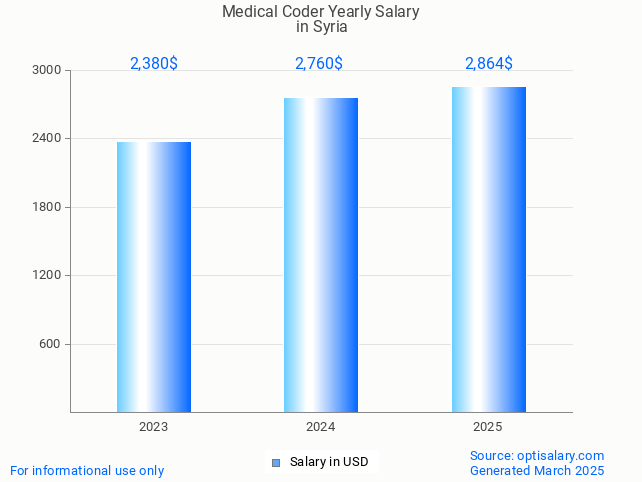 medical coder salary in syria 2025 medical coder salary in syria 2025